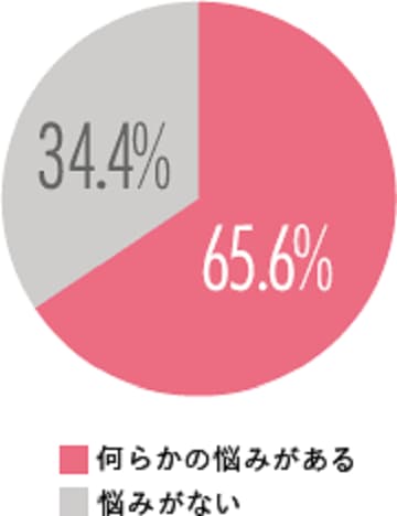 まつ毛についての悩みの有無 何らかの悩みが有る65.6％ 悩みが無い34.4％